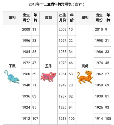 91年次屬什麼|【十二生肖年份】12生肖年齡對照表、今年生肖 